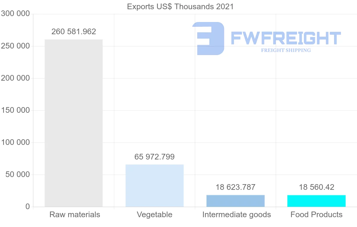 Shipping company from Brazil to Jordan