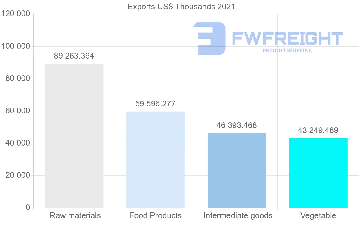 Shipping company from Brazil to Lebanon