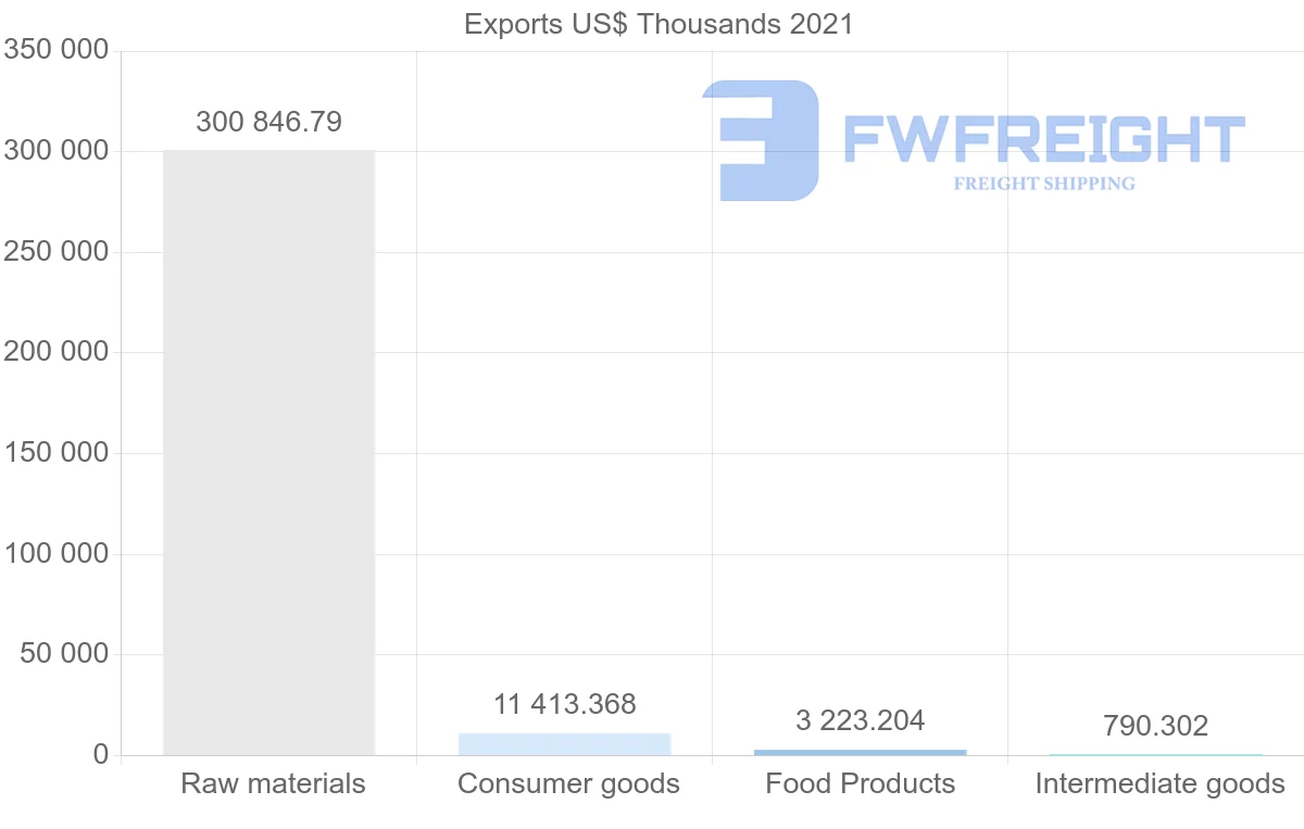 Shipping company from Brazil to Libya