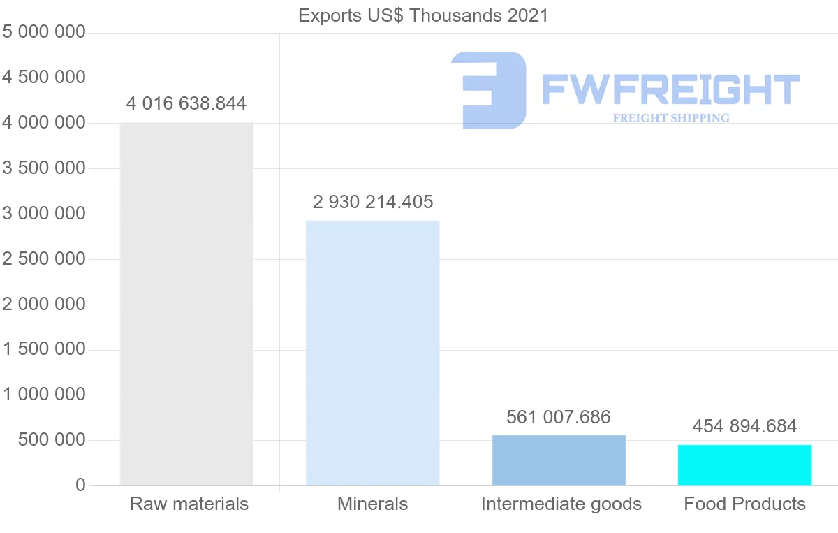 Shipping company from Brazil to Malaysia