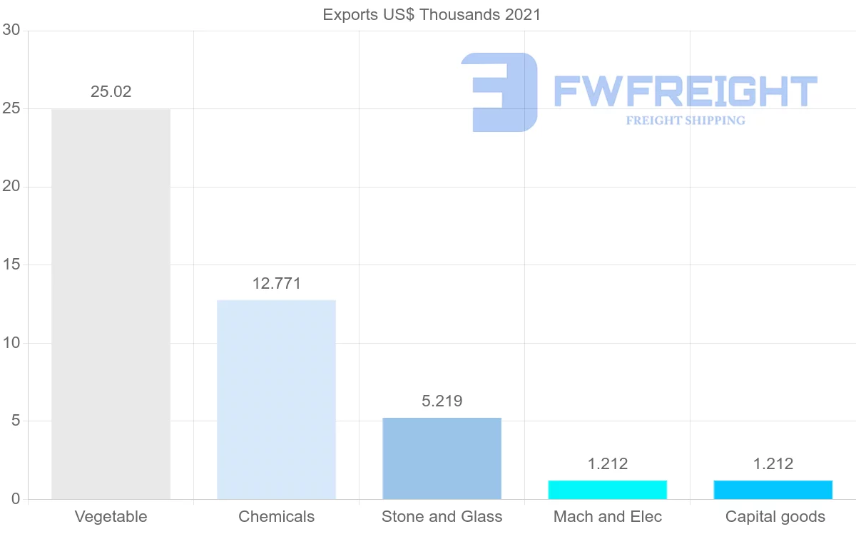 Shipping company from Brazil to Maldives