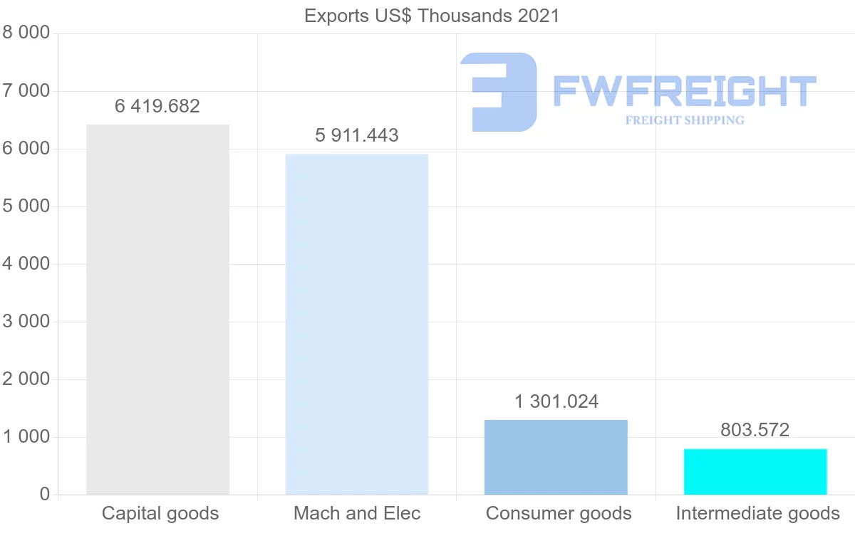 Shipping company from Brazil to Mali