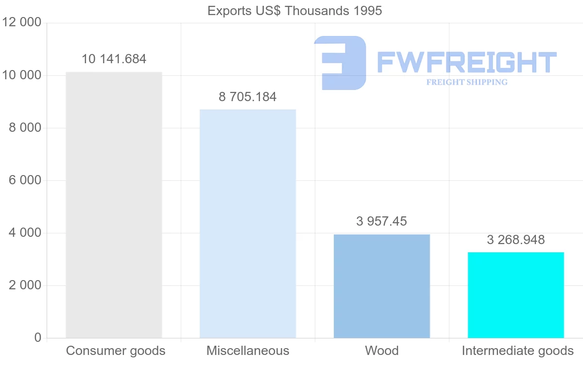 Shipping company from Brazil to Martinique