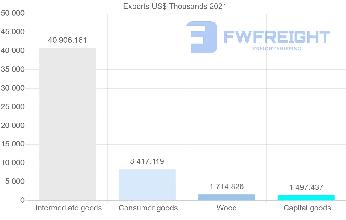 Shipping company from Brazil to Mauritius