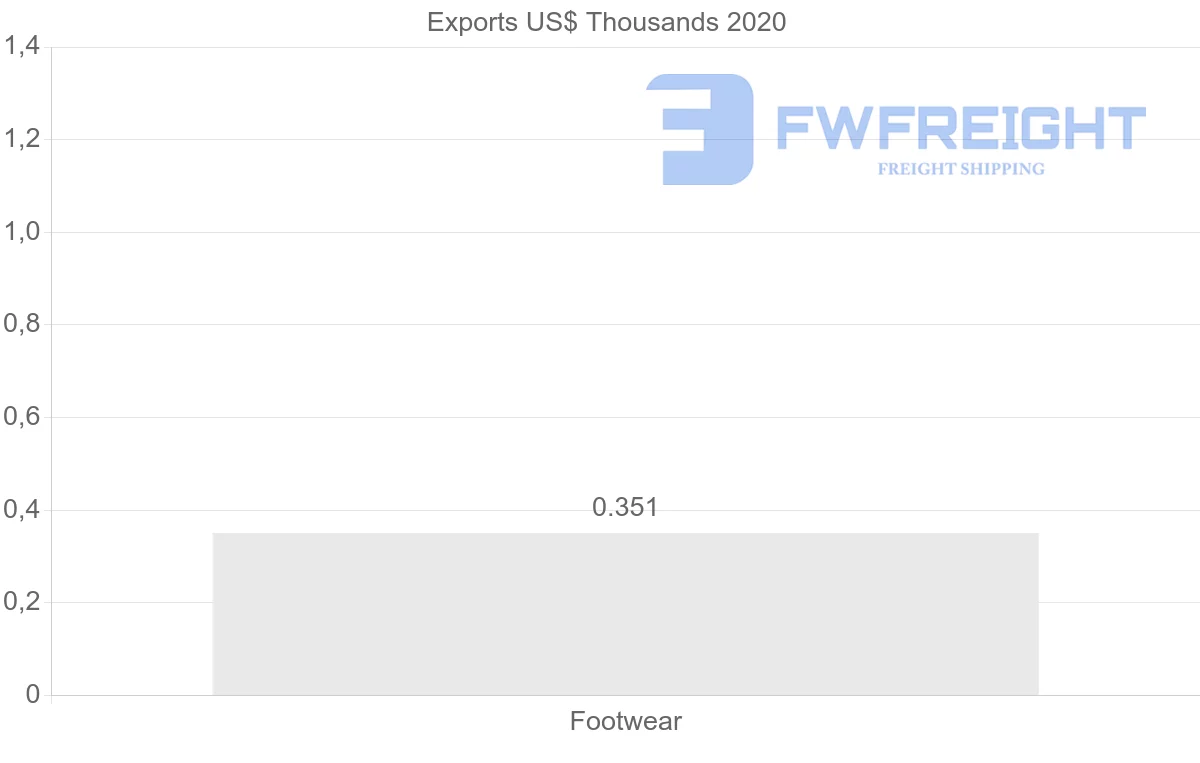 Shipping company from Brazil to Moldova