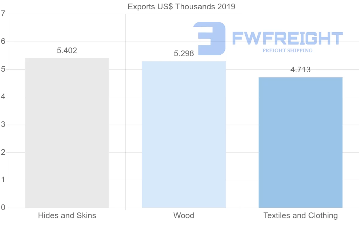 Shipping company from Brazil to Montenegro