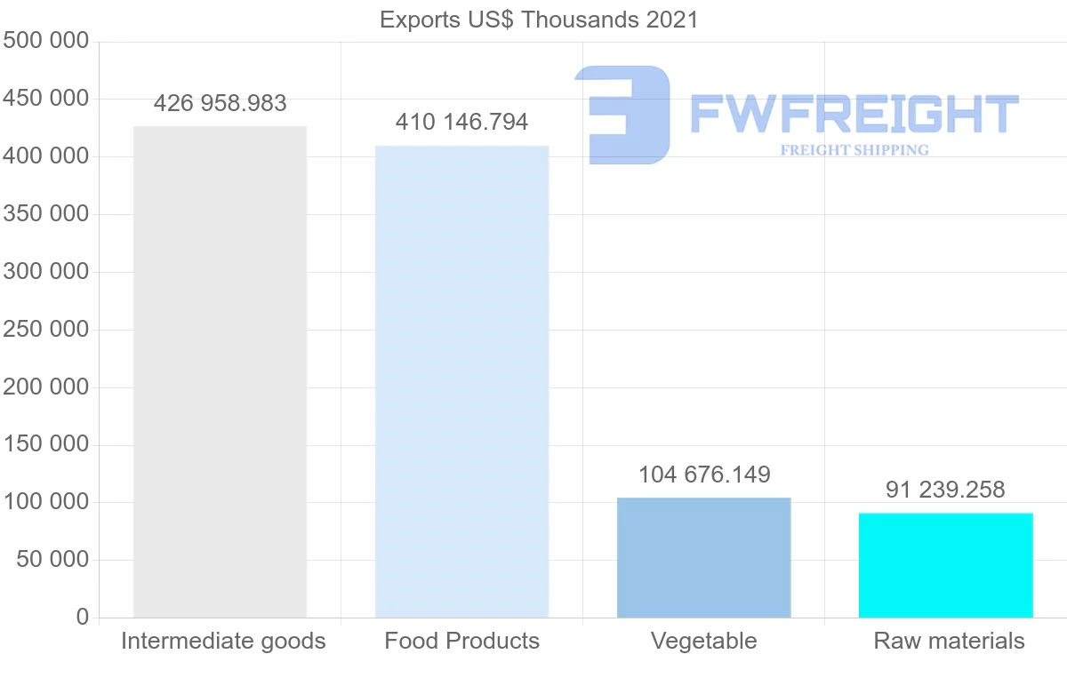 Shipping company from Brazil to Morocco
