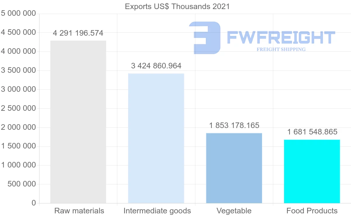 Shipping company from Brazil to Netherlands