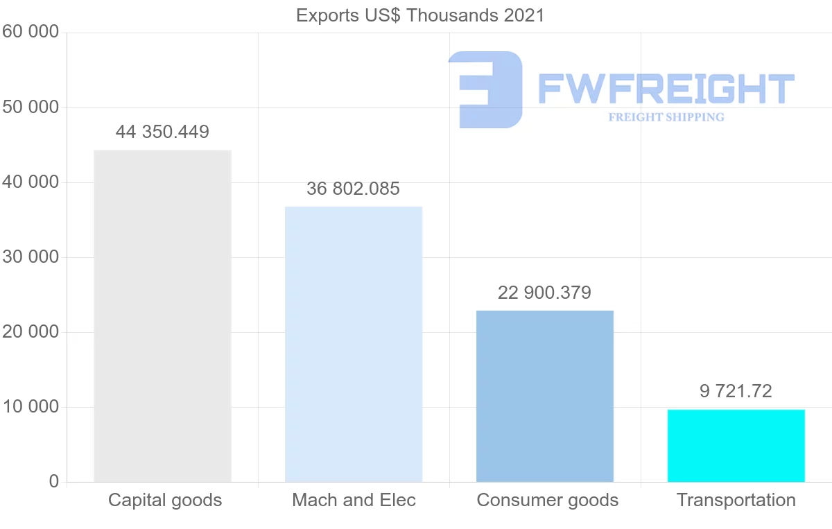 Shipping company from Brazil to Nicaragua