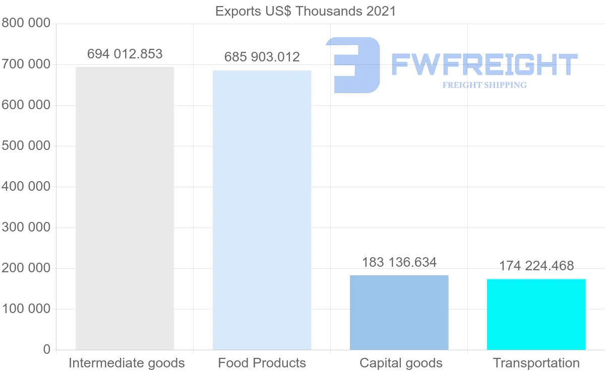 Shipping company from Brazil to Nigeria