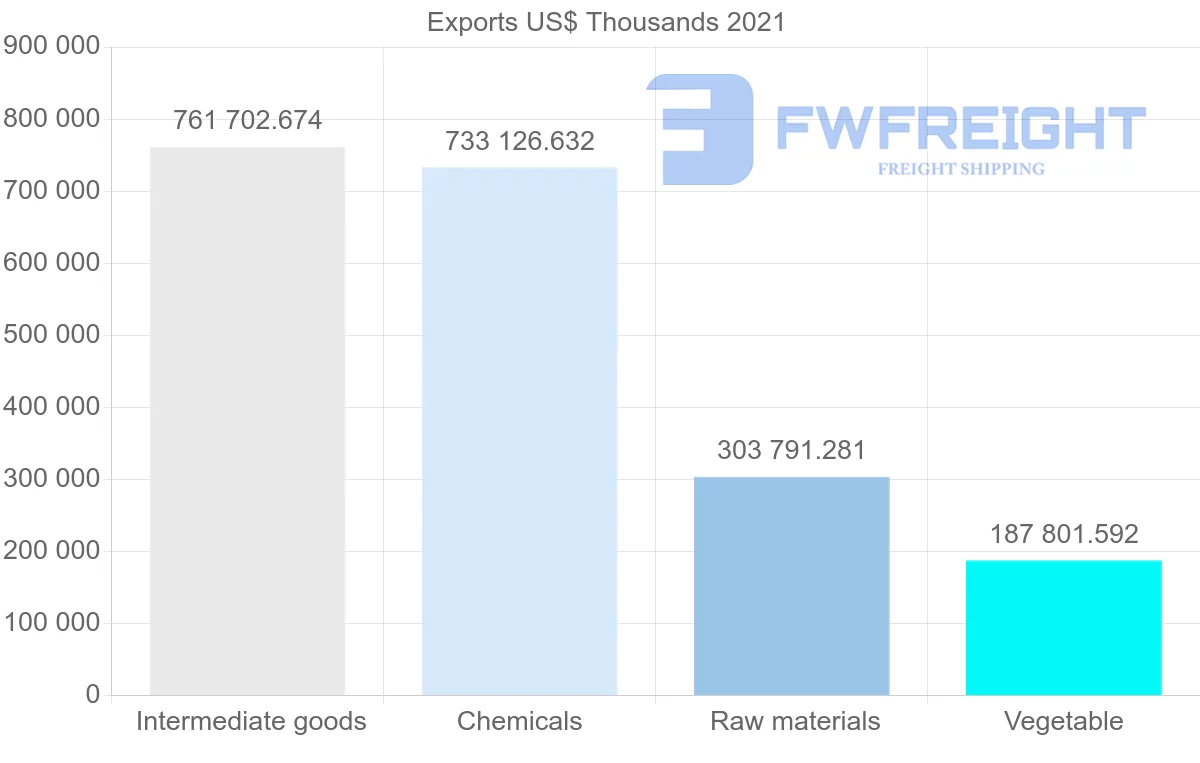 Shipping company from Brazil to Norway