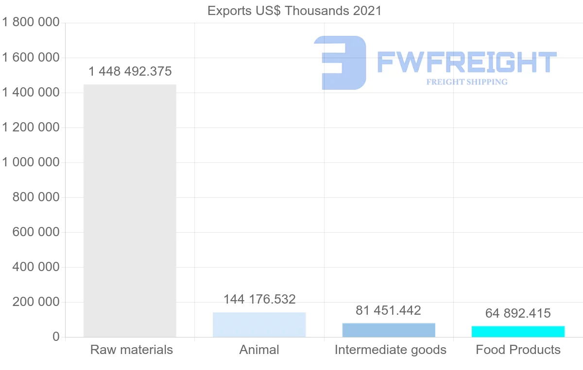 Shipping company from Brazil to Oman