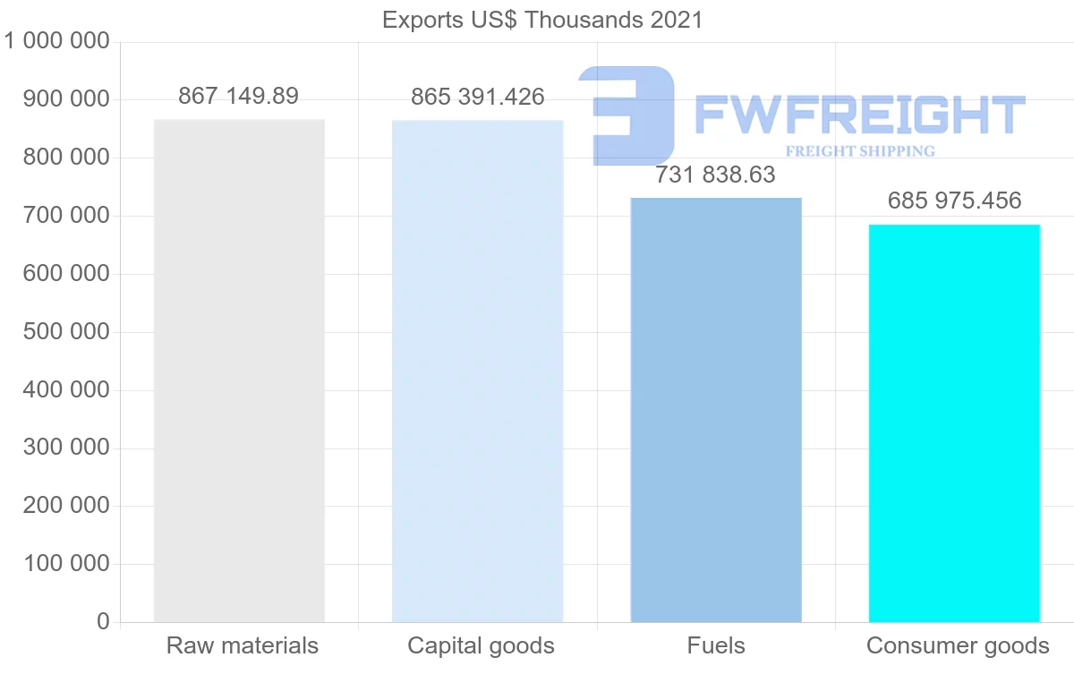 Shipping company from Brazil to Peru
