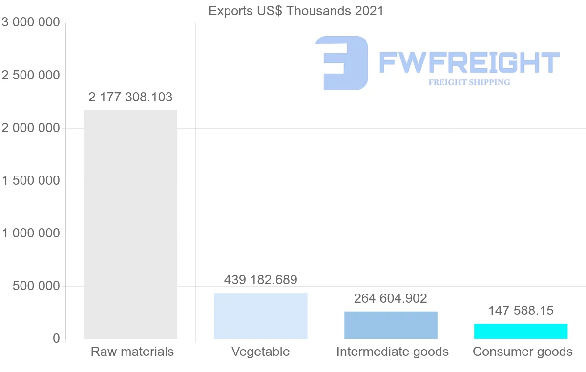 Shipping company from Brazil to Portugal