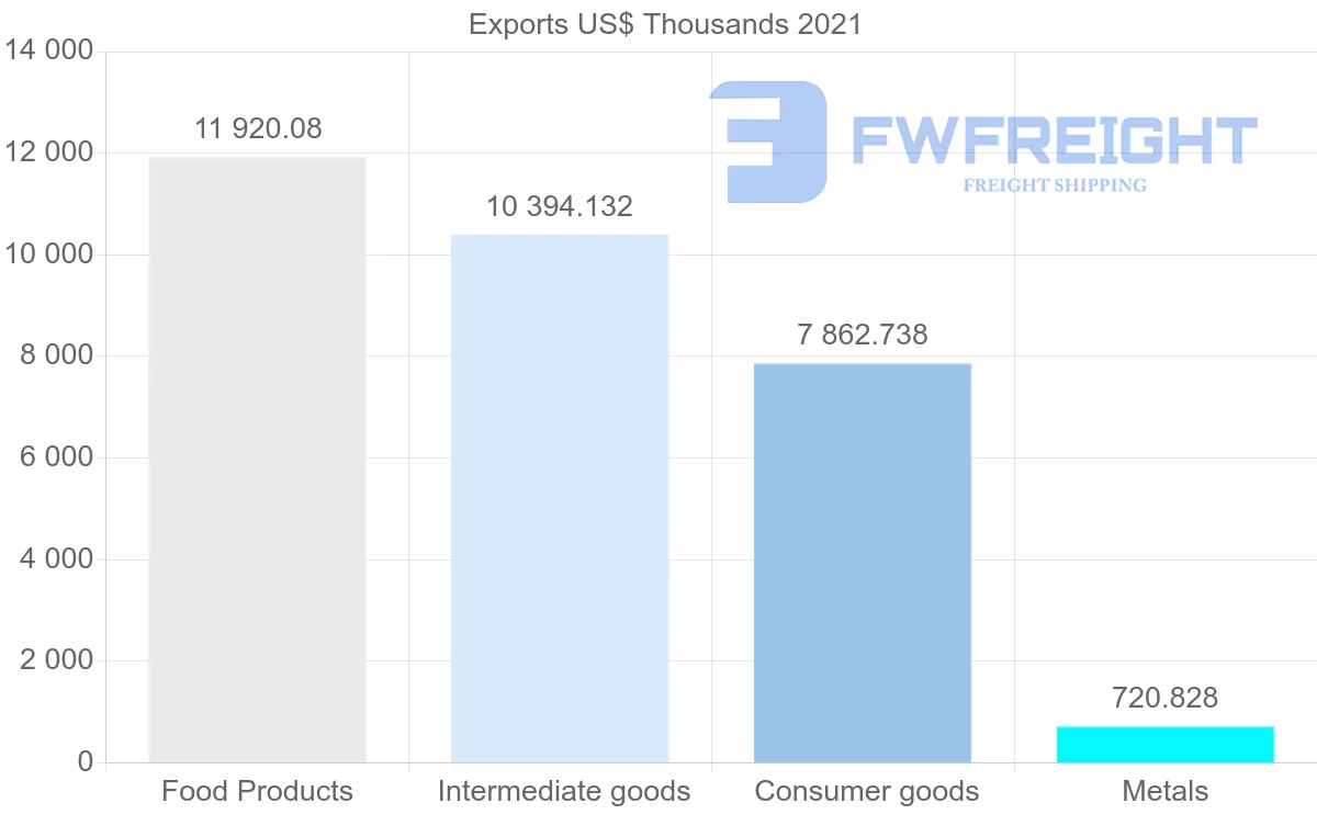 Shipping company from Brazil to Republic of the Congo