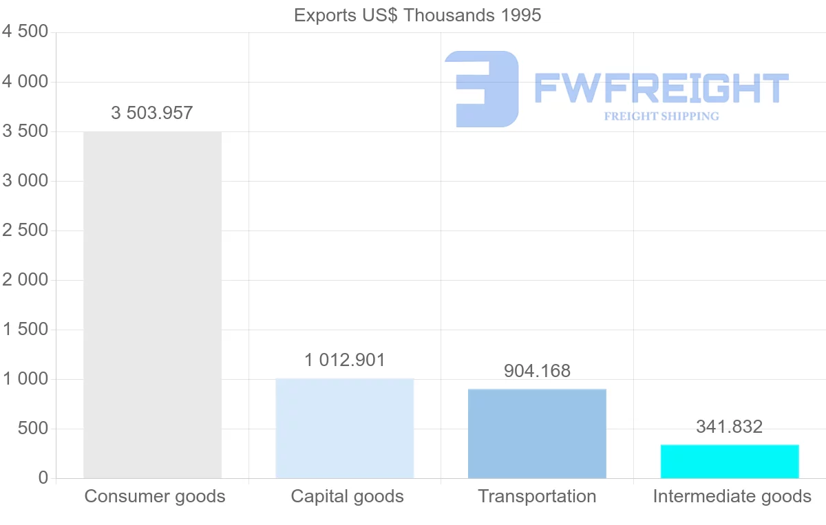 Shipping company from Brazil to Reunion
