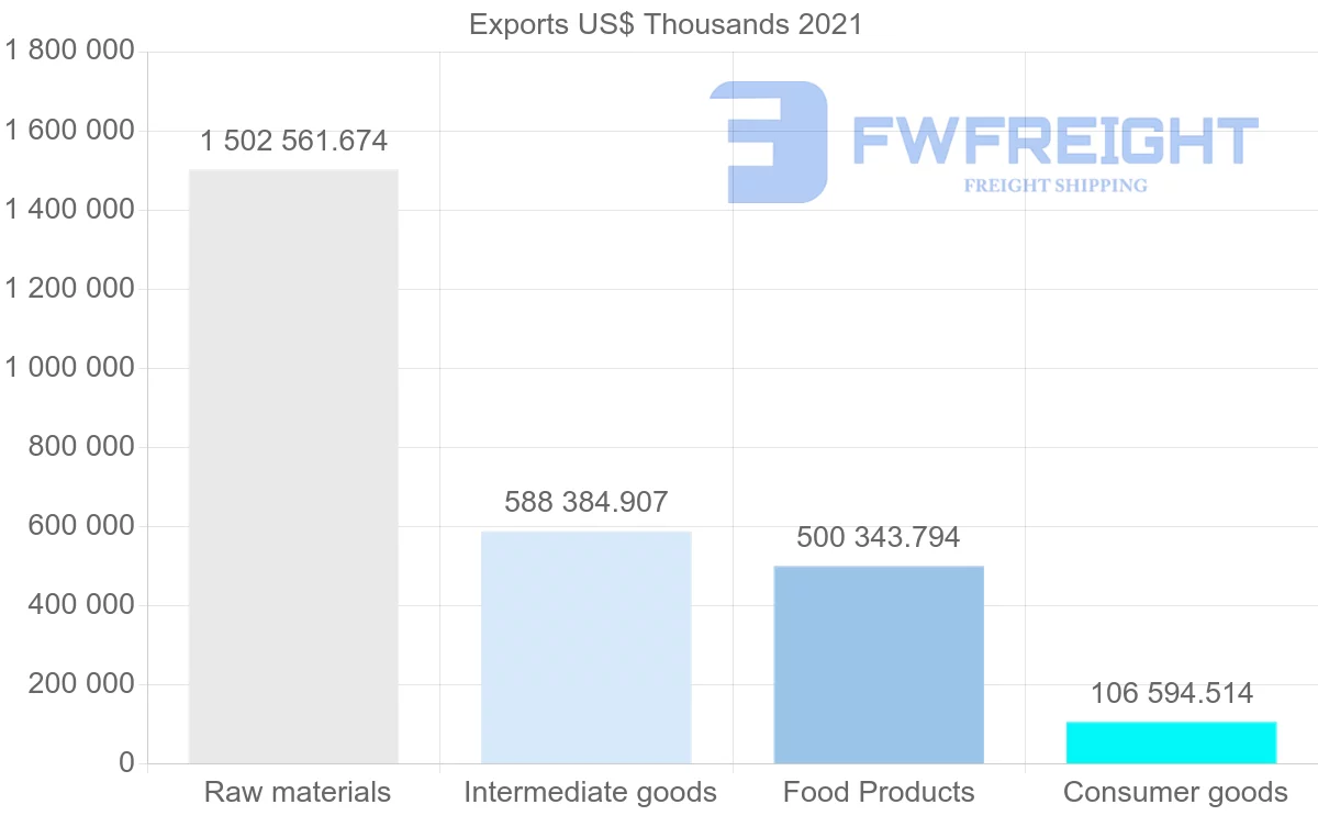 Shipping company from Brazil to Saint Lucia
