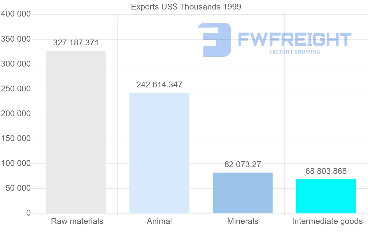 Shipping company from Brazil to Saudi Arabia
