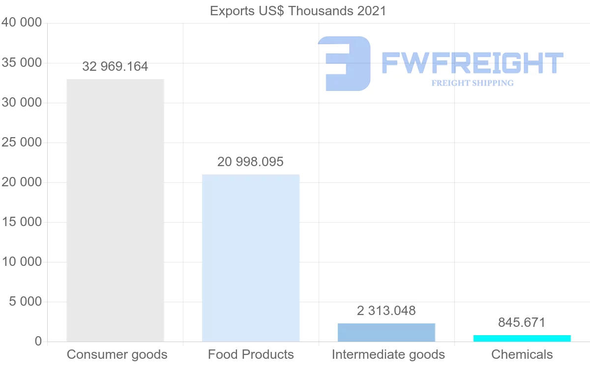 Shipping company from Brazil to Sierra Leone