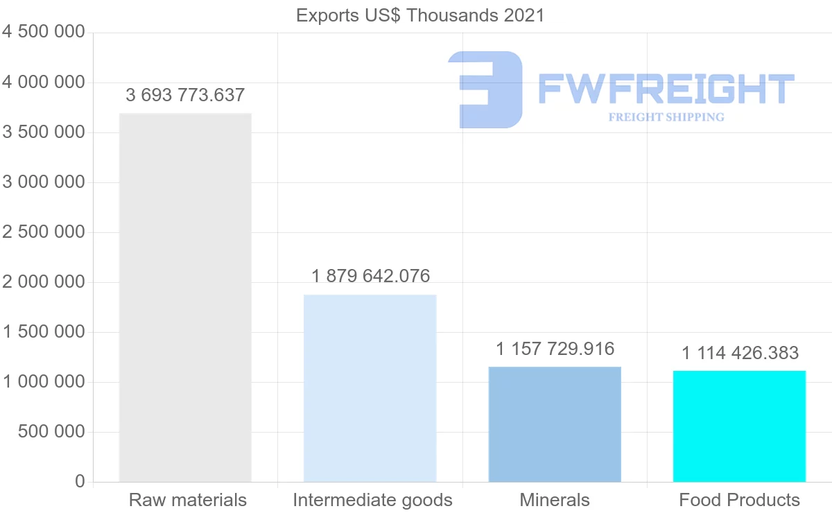 Shipping company from Brazil to South Korea