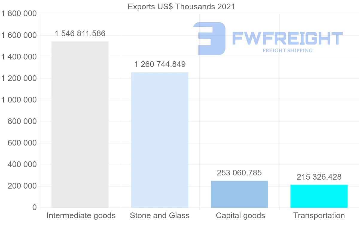 Shipping company from Brazil to Switzerland