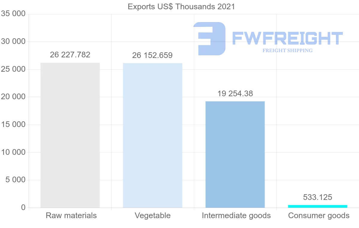 Shipping company from Brazil to Syria