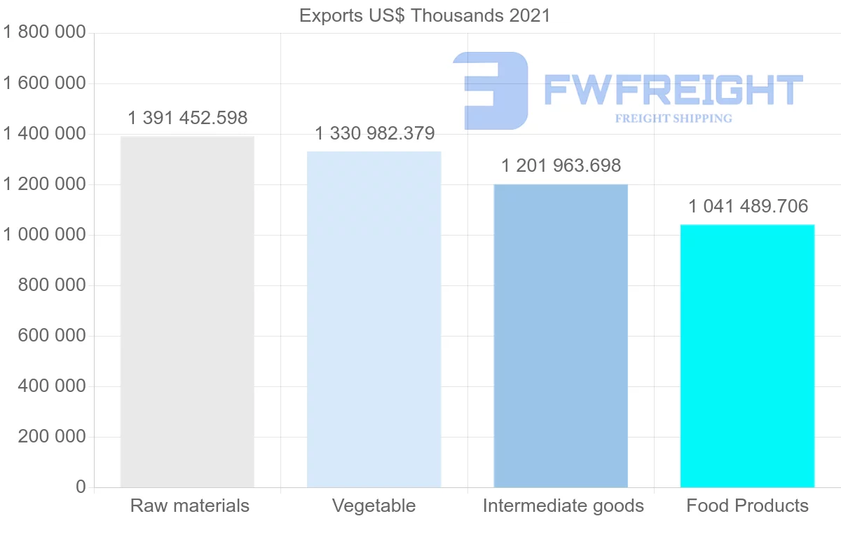 Shipping company from Brazil to Thailand