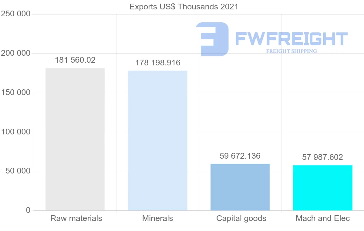 Shipping company from Brazil to Trinidad and Tobago