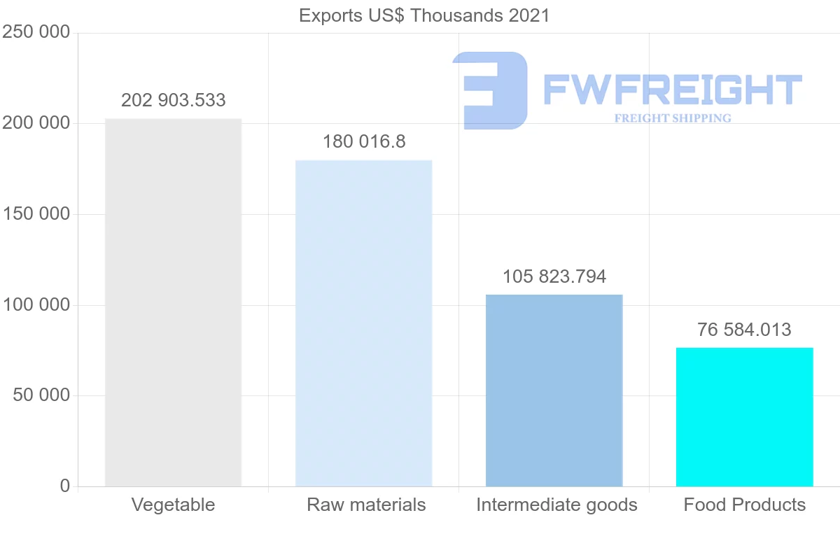 Shipping company from Brazil to Tunisia