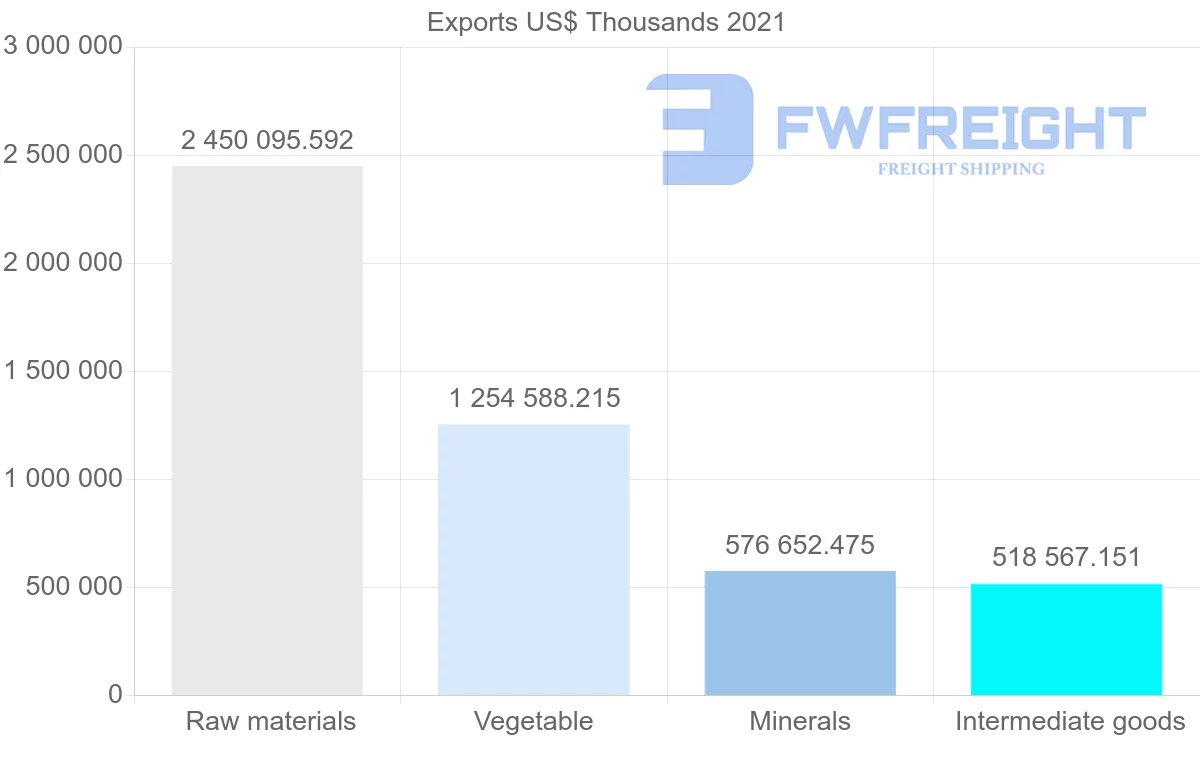 Shipping company from Brazil to Turkey