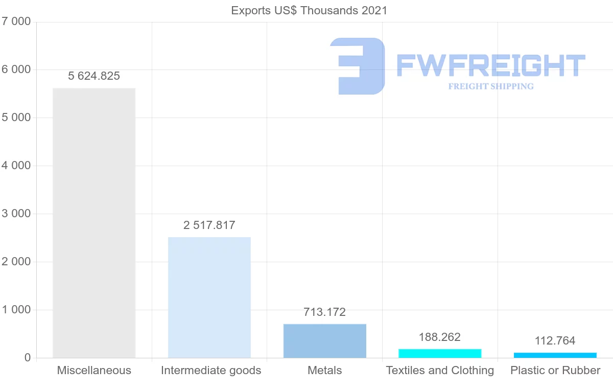 Shipping company from Brazil to Turkmenistan