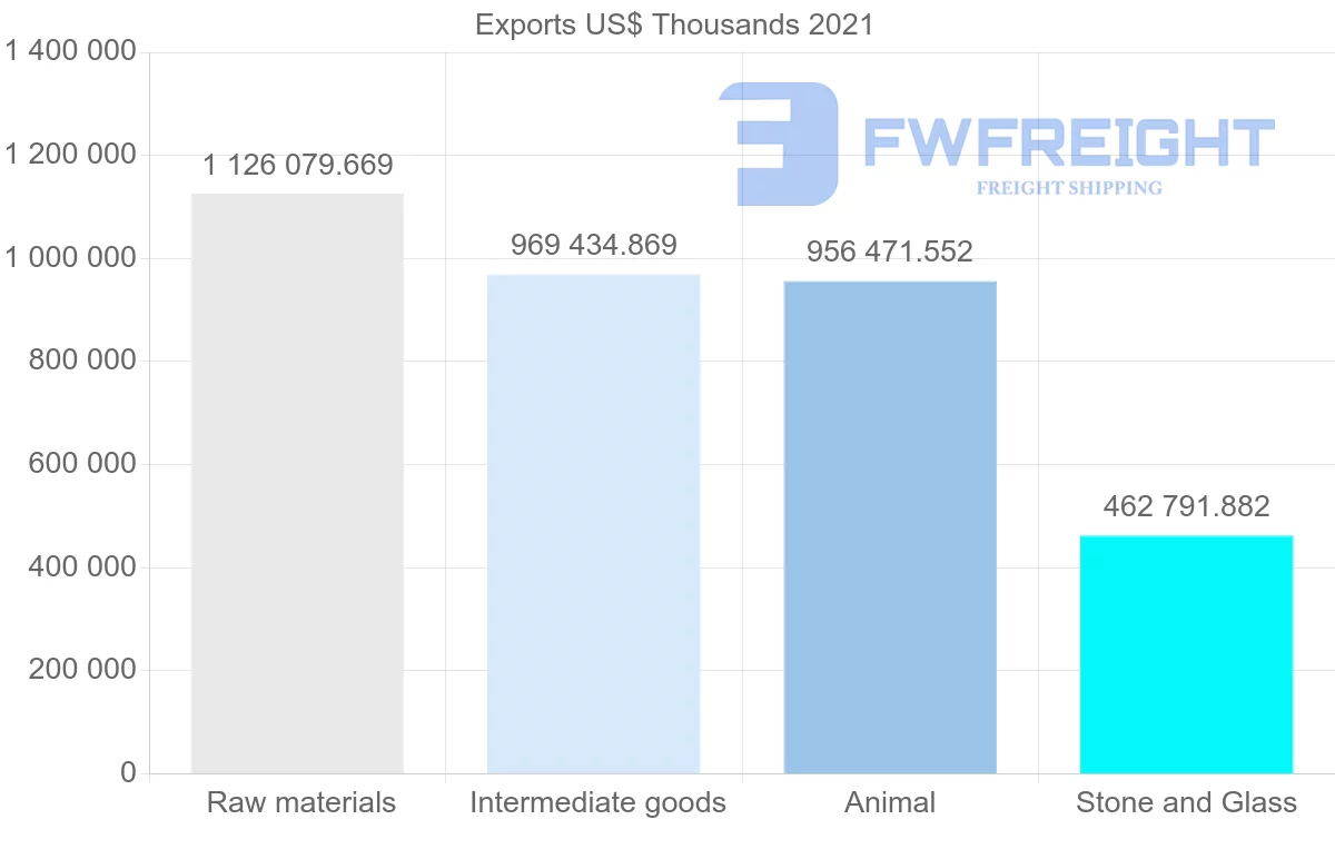 Shipping company from Brazil to United Arab Emirates