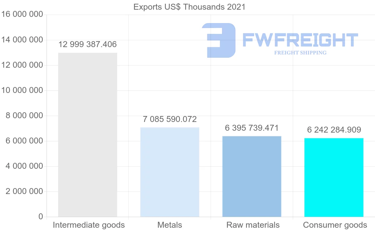 Shipping company from Brazil to United States