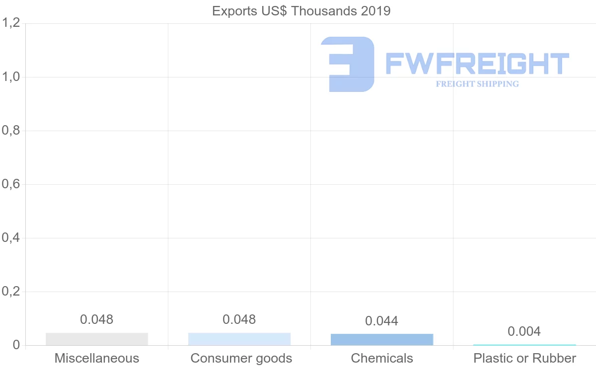Shipping company from Brunei to Afghanistan