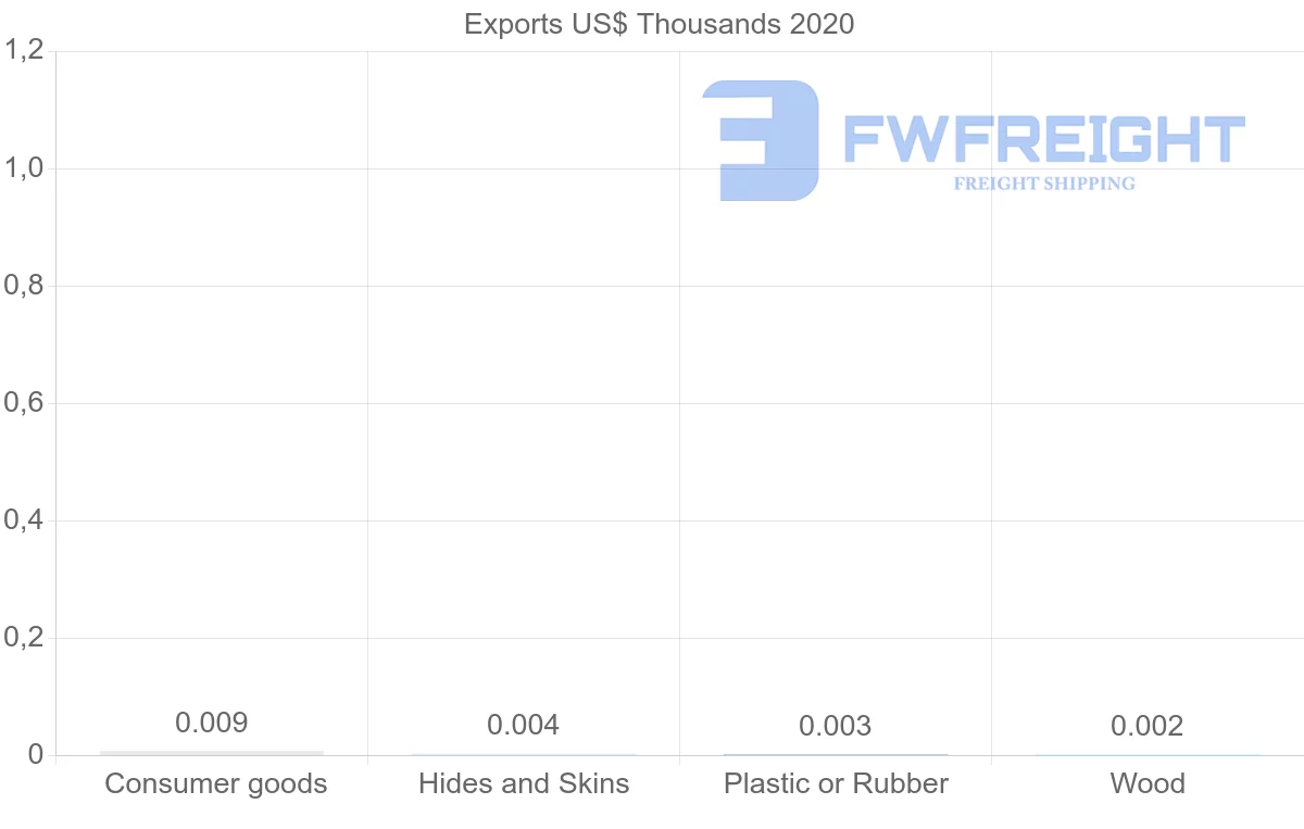 Shipping company from Brunei to Albania