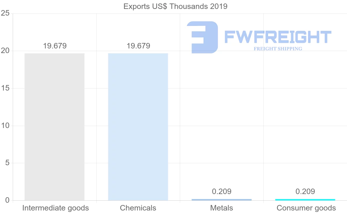Shipping company from Brunei to Argentina