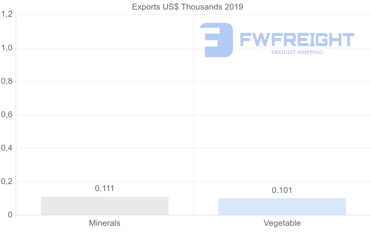 Shipping company from Brunei to Australia