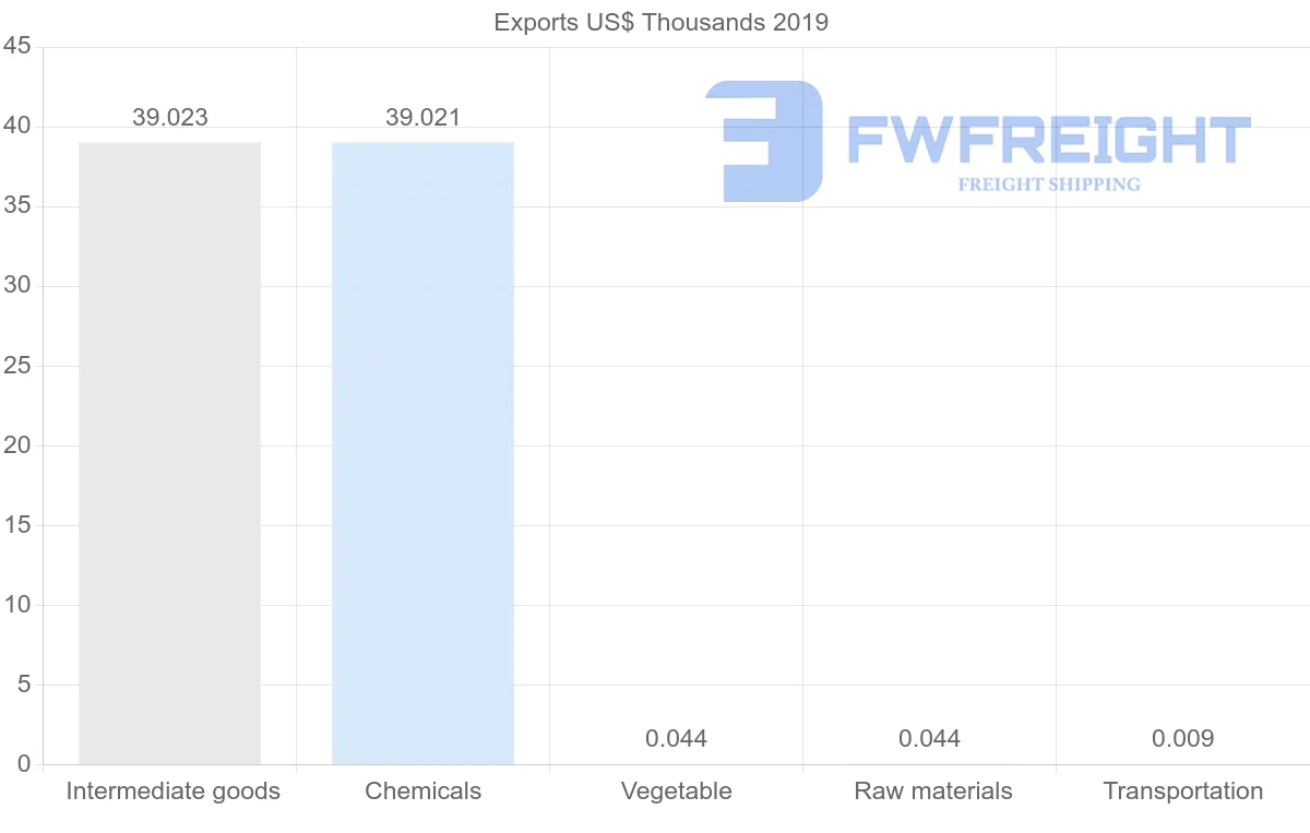 Shipping company from Brunei to Belgium