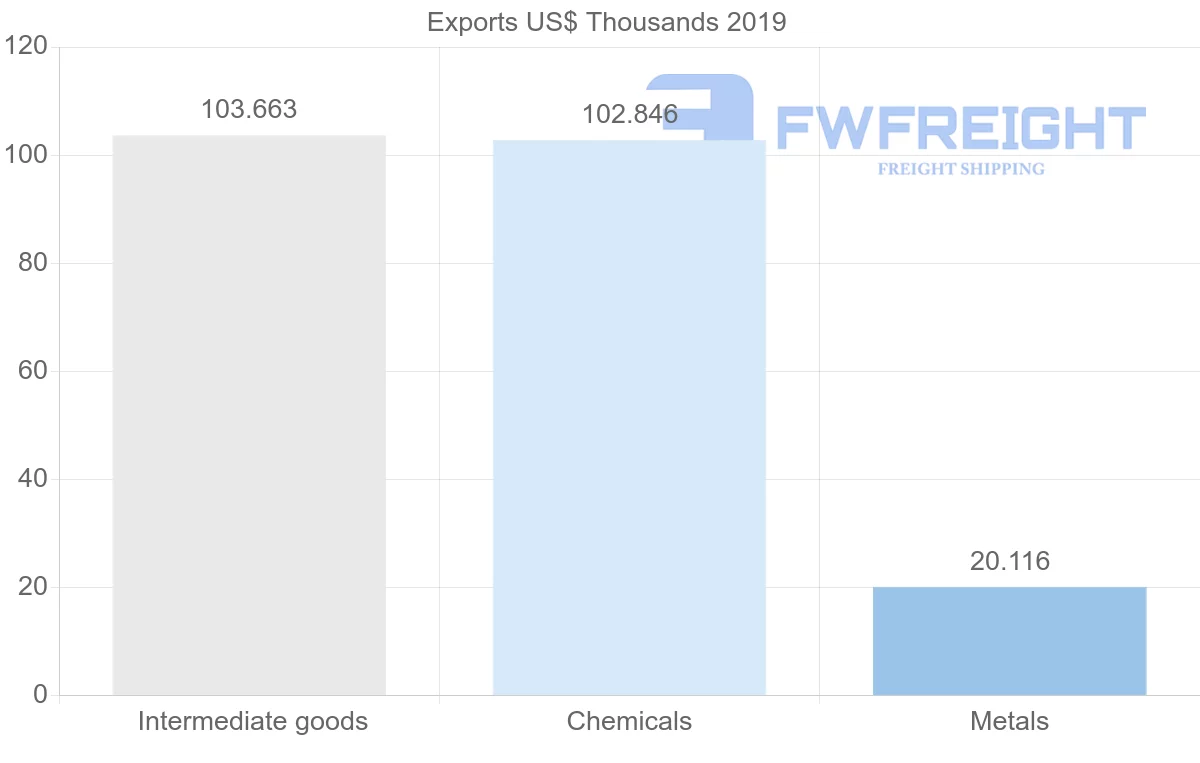 Shipping company from Brunei to Brazil