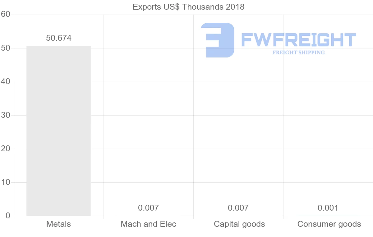 Shipping company from Brunei to Bulgaria