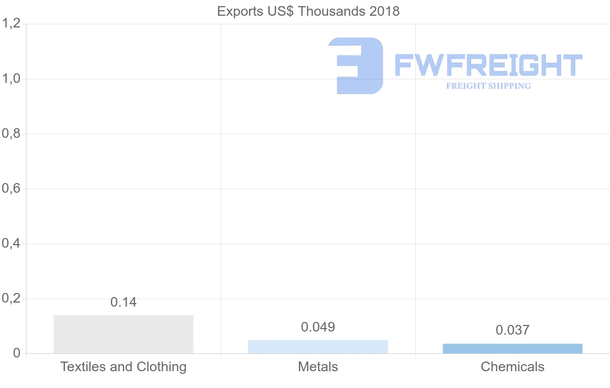 Shipping company from Brunei to Cyprus
