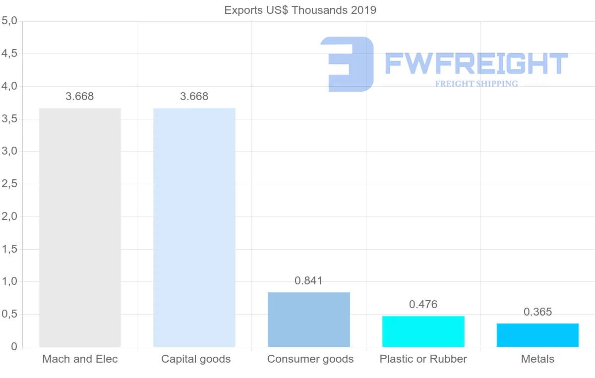 Shipping company from Brunei to Ecuador