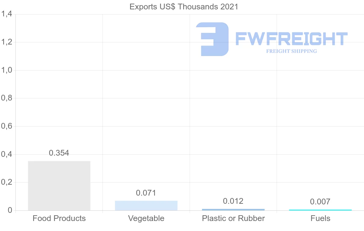 Shipping company from Brunei to Germany