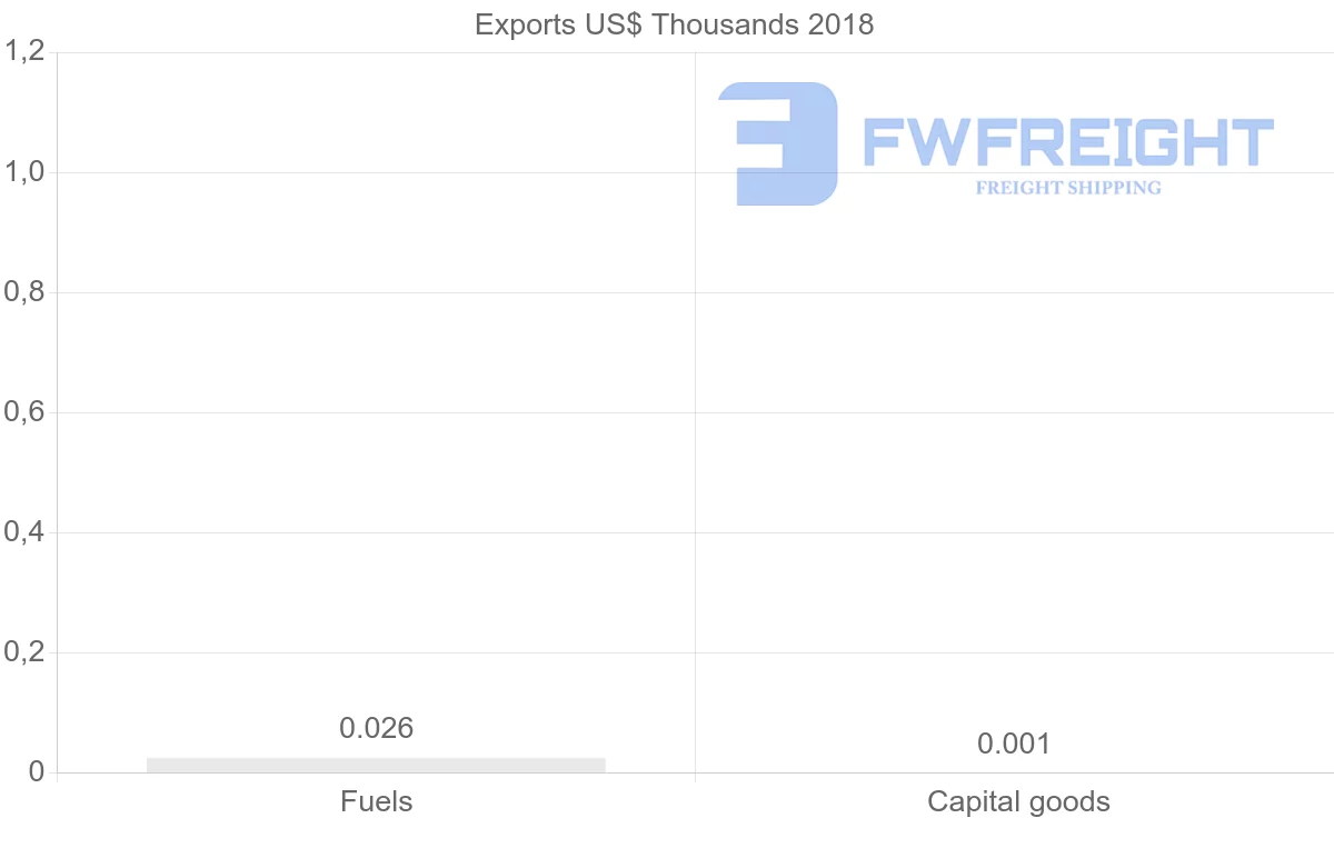 Shipping company from Brunei to Greece