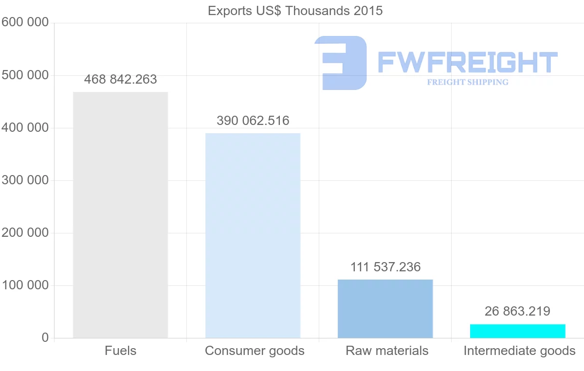 Shipping company from Brunei to Malaysia