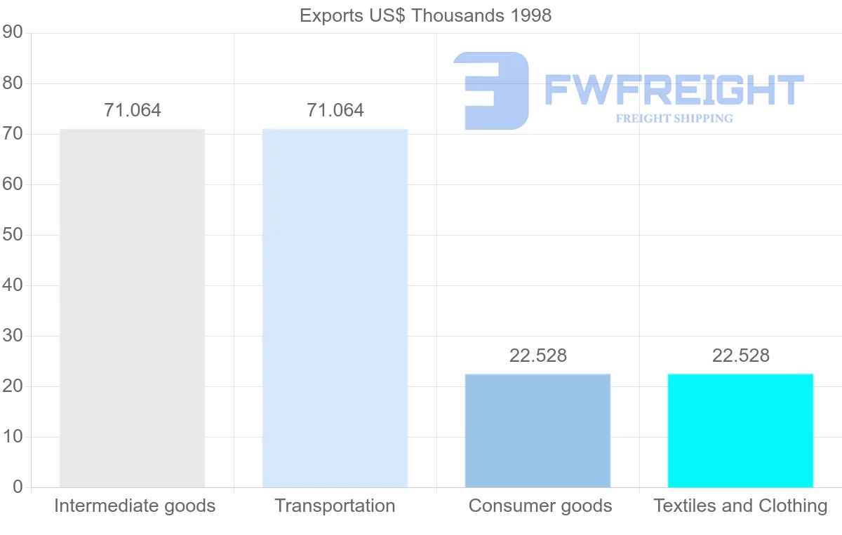 Shipping company from Brunei to Mauritania