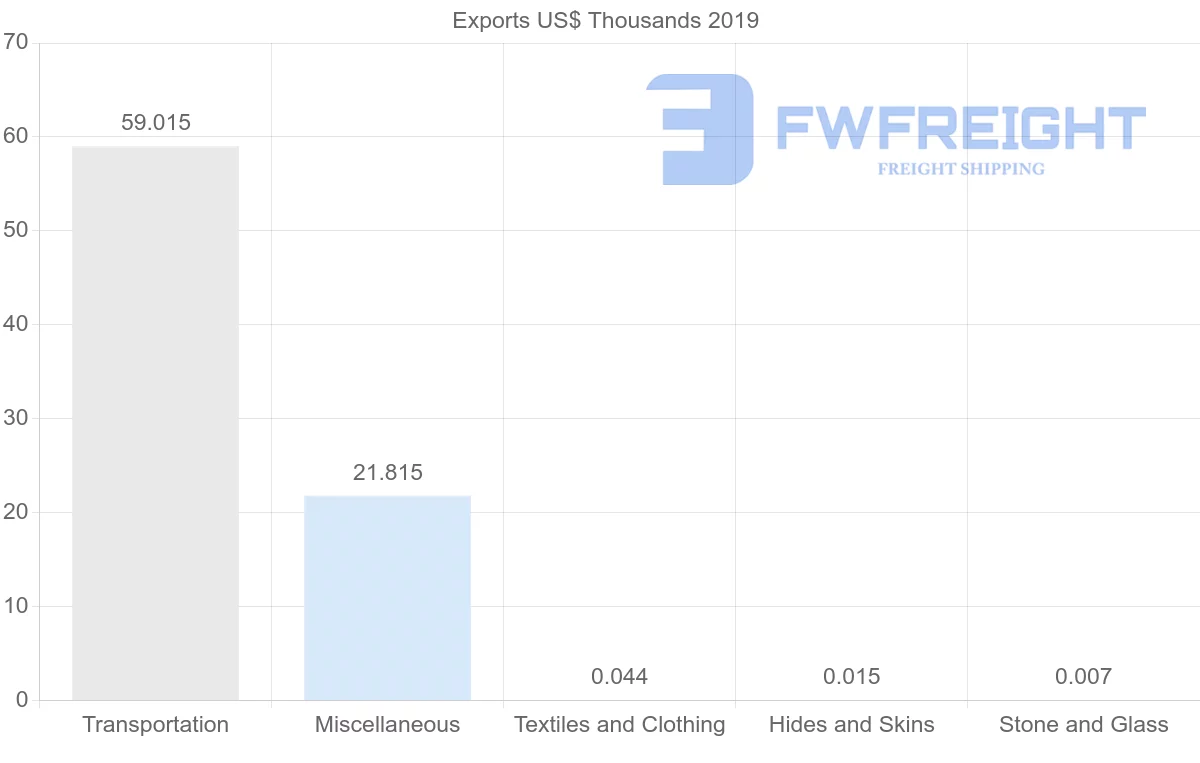 Shipping company from Brunei to Mexico