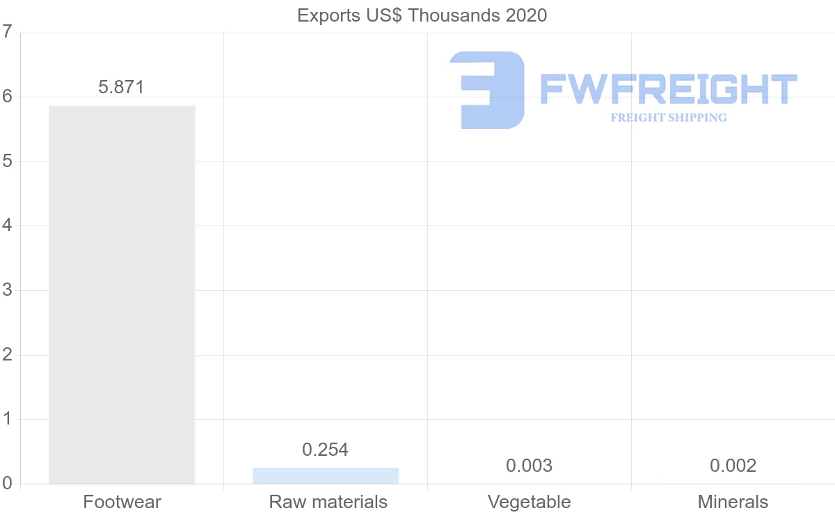 Shipping company from Brunei to New Zealand