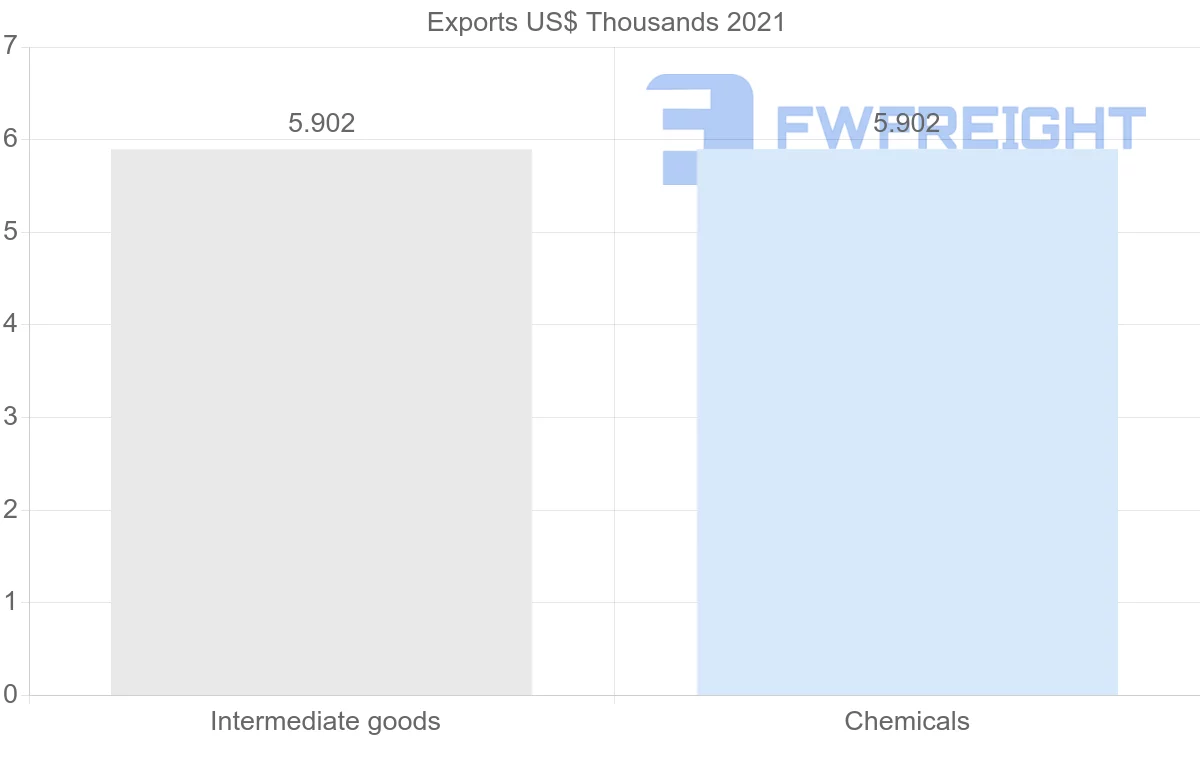 Shipping company from Brunei to Norway