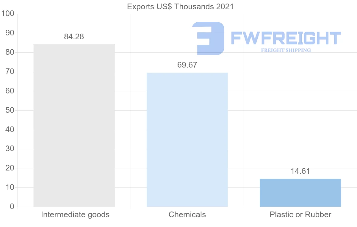 Shipping company from Brunei to Oman